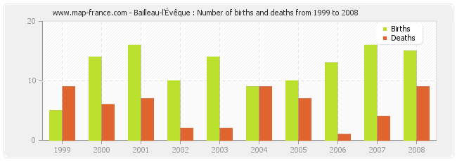 Bailleau-l'Évêque : Number of births and deaths from 1999 to 2008