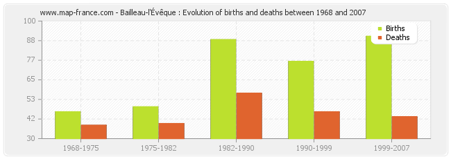 Bailleau-l'Évêque : Evolution of births and deaths between 1968 and 2007
