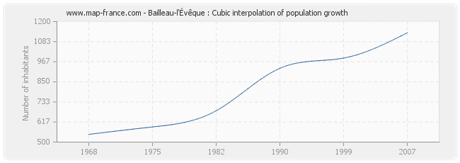 Bailleau-l'Évêque : Cubic interpolation of population growth