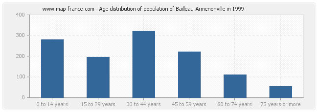 Age distribution of population of Bailleau-Armenonville in 1999
