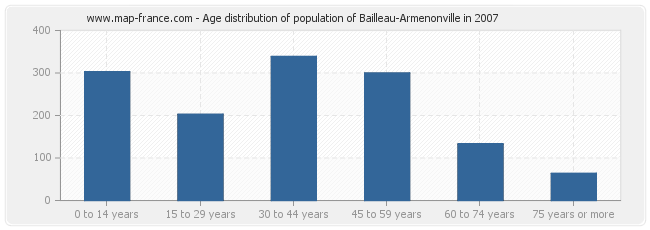 Age distribution of population of Bailleau-Armenonville in 2007