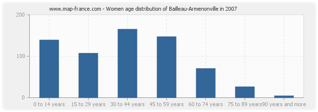 Women age distribution of Bailleau-Armenonville in 2007