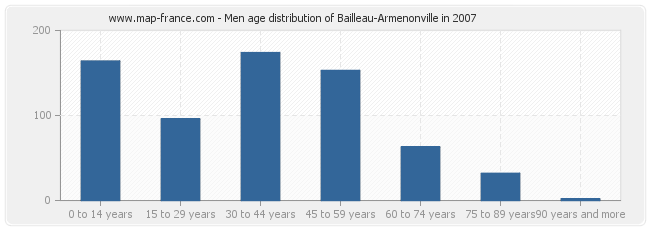 Men age distribution of Bailleau-Armenonville in 2007