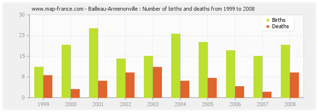 Bailleau-Armenonville : Number of births and deaths from 1999 to 2008