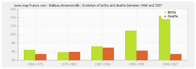 Bailleau-Armenonville : Evolution of births and deaths between 1968 and 2007