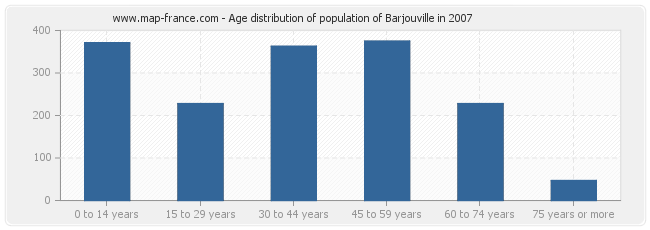 Age distribution of population of Barjouville in 2007