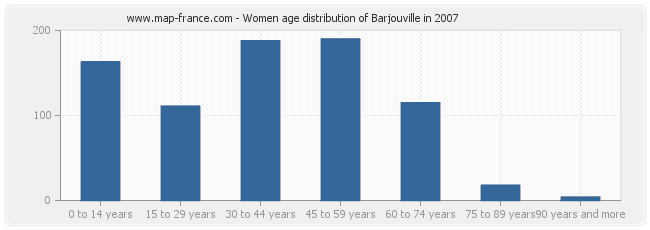 Women age distribution of Barjouville in 2007