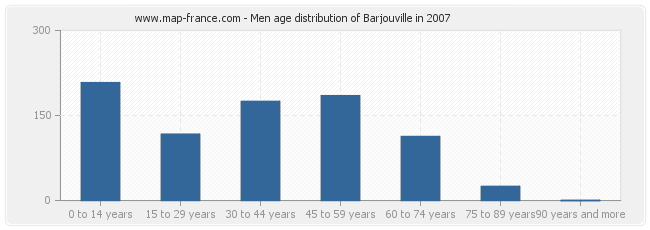 Men age distribution of Barjouville in 2007
