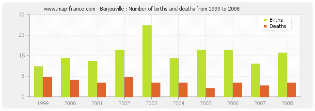 Barjouville : Number of births and deaths from 1999 to 2008