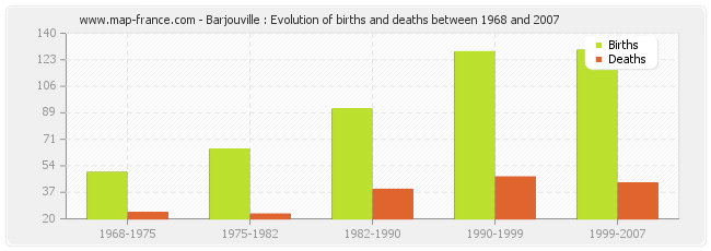 Barjouville : Evolution of births and deaths between 1968 and 2007
