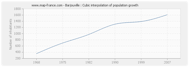 Barjouville : Cubic interpolation of population growth