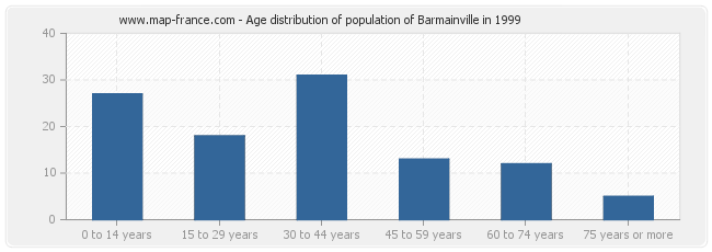 Age distribution of population of Barmainville in 1999