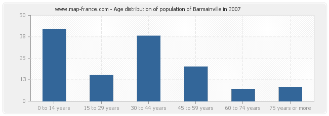 Age distribution of population of Barmainville in 2007