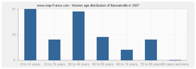 Women age distribution of Barmainville in 2007