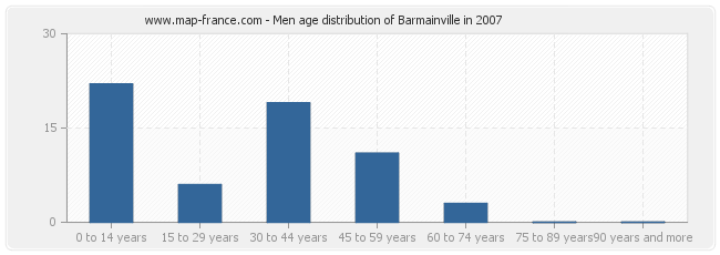 Men age distribution of Barmainville in 2007