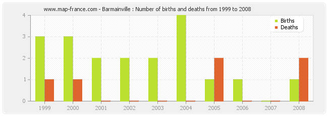 Barmainville : Number of births and deaths from 1999 to 2008