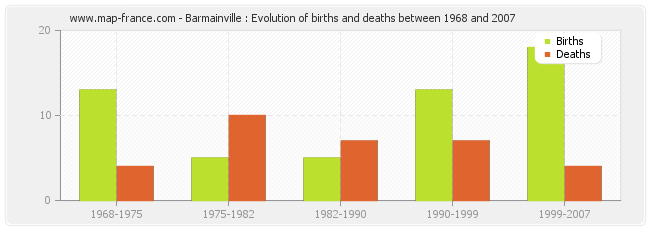 Barmainville : Evolution of births and deaths between 1968 and 2007