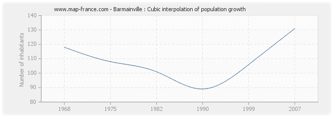 Barmainville : Cubic interpolation of population growth