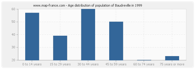 Age distribution of population of Baudreville in 1999