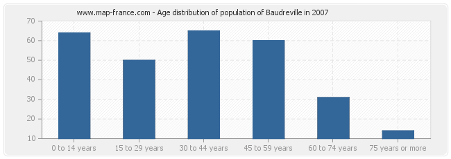 Age distribution of population of Baudreville in 2007