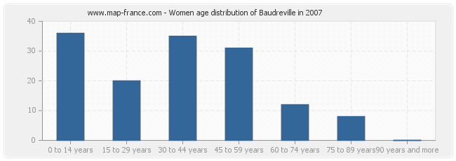 Women age distribution of Baudreville in 2007