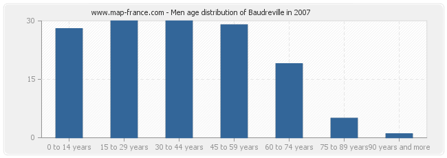 Men age distribution of Baudreville in 2007