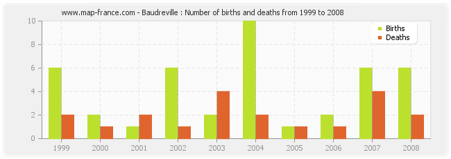 Baudreville : Number of births and deaths from 1999 to 2008
