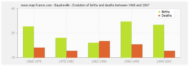 Baudreville : Evolution of births and deaths between 1968 and 2007