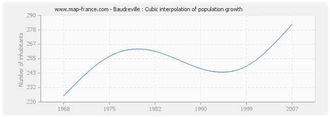 Baudreville : Cubic interpolation of population growth