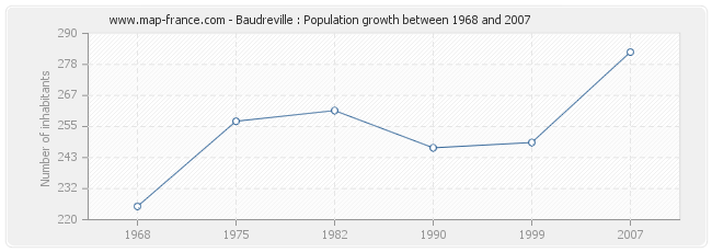 Population Baudreville