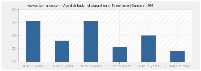Age distribution of population of Bazoches-en-Dunois in 1999