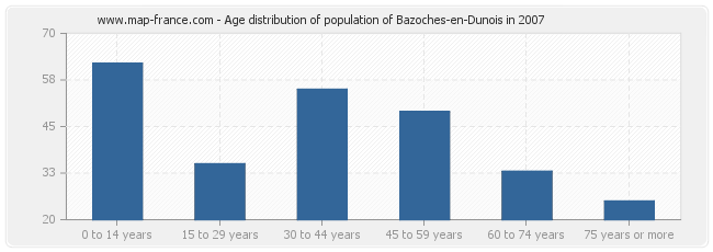 Age distribution of population of Bazoches-en-Dunois in 2007