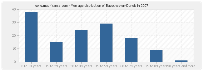 Men age distribution of Bazoches-en-Dunois in 2007