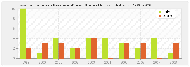 Bazoches-en-Dunois : Number of births and deaths from 1999 to 2008