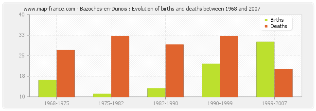 Bazoches-en-Dunois : Evolution of births and deaths between 1968 and 2007
