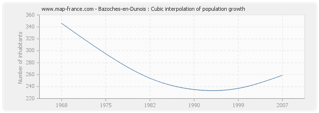 Bazoches-en-Dunois : Cubic interpolation of population growth