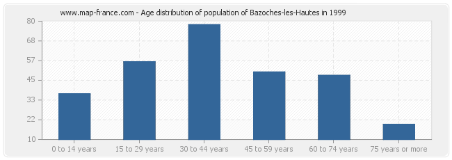 Age distribution of population of Bazoches-les-Hautes in 1999