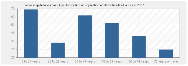 Age distribution of population of Bazoches-les-Hautes in 2007