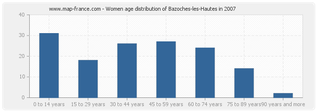 Women age distribution of Bazoches-les-Hautes in 2007