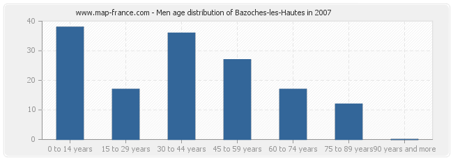 Men age distribution of Bazoches-les-Hautes in 2007