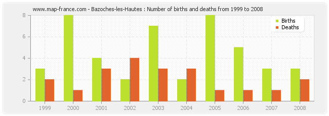 Bazoches-les-Hautes : Number of births and deaths from 1999 to 2008