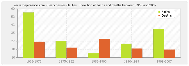 Bazoches-les-Hautes : Evolution of births and deaths between 1968 and 2007