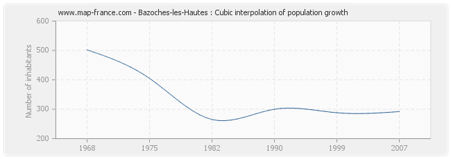 Bazoches-les-Hautes : Cubic interpolation of population growth
