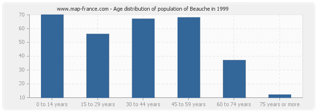 Age distribution of population of Beauche in 1999