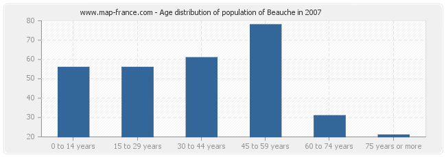 Age distribution of population of Beauche in 2007
