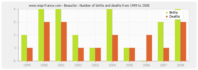 Beauche : Number of births and deaths from 1999 to 2008
