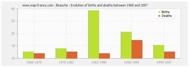 Beauche : Evolution of births and deaths between 1968 and 2007