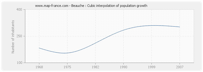 Beauche : Cubic interpolation of population growth