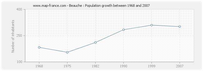 Population Beauche