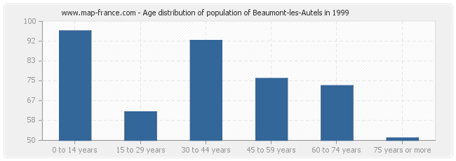 Age distribution of population of Beaumont-les-Autels in 1999